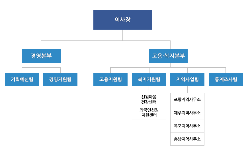 선원복지고용센터 조직도